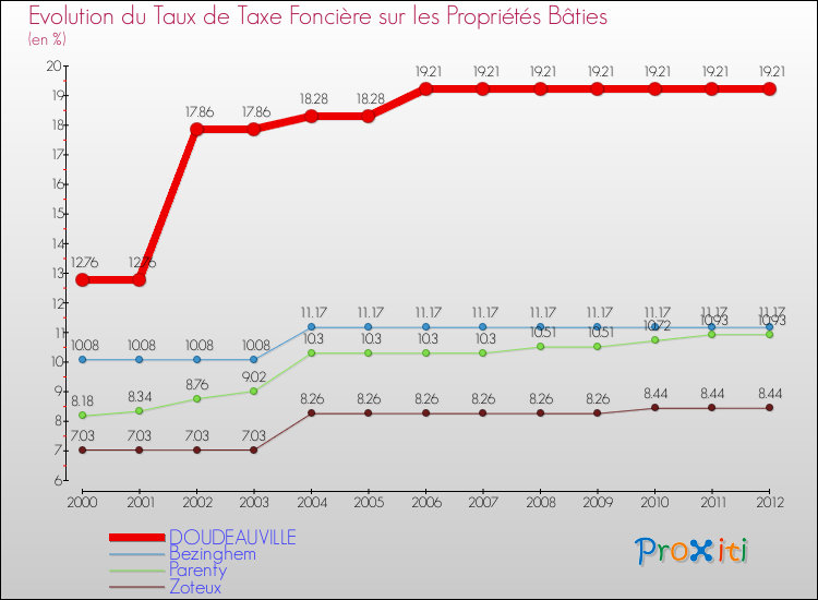 Evolution du taux de la taxe foncière sur le bati pour DOUDEAUVILLE et les communes proches de 2000 à 2012 Comparaison des taux de taxe foncière sur le bati pour DOUDEAUVILLE et les communes voisines de 2000 à 2012