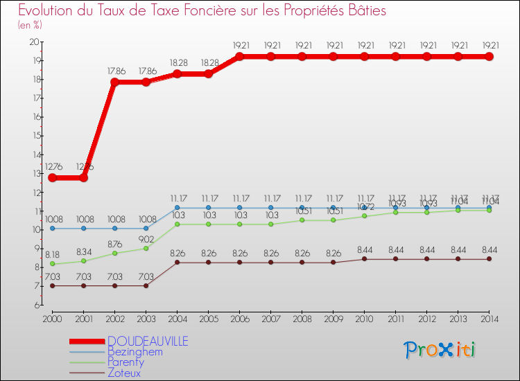Evolution du taux de la taxe foncière sur le bati pour DOUDEAUVILLE et les communes proches de 2000 à 2014 Comparaison des taux de taxe foncière sur le bati pour DOUDEAUVILLE et les communes voisines de 2000 à 2014