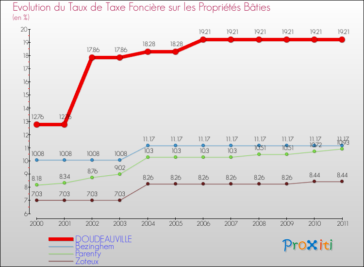 Evolution du taux de la taxe foncière sur le bati pour DOUDEAUVILLE et les communes proches Comparaison des taux de taxe foncière sur le bati pour DOUDEAUVILLE et les communes voisines