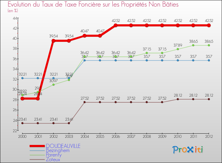 Evolution du taux de la taxe foncière sur les immeubles et terrains non batis pour DOUDEAUVILLE et les communes proches de 2000 à 2012 Comparaison des taux de la taxe foncière sur les immeubles et terrains non batis pour DOUDEAUVILLE et les communes voisines de 2000 à 2012