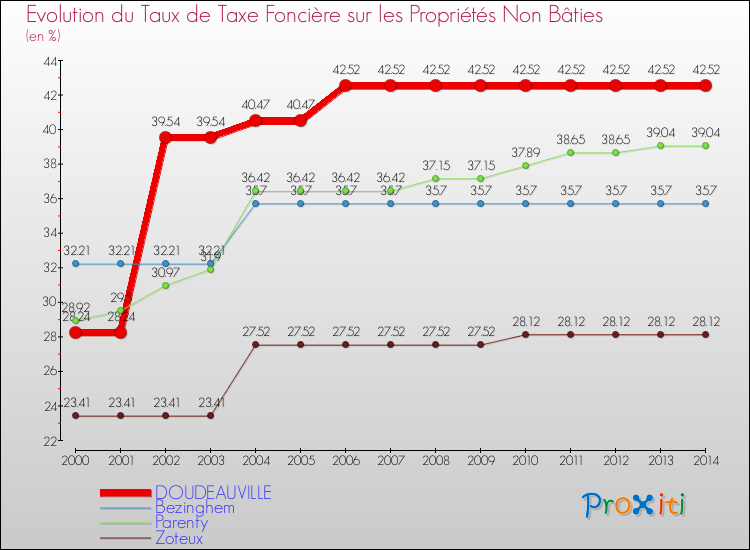 Evolution du taux de la taxe foncière sur les immeubles et terrains non batis pour DOUDEAUVILLE et les communes proches de 2000 à 2014 Comparaison des taux de la taxe foncière sur les immeubles et terrains non batis pour DOUDEAUVILLE et les communes voisines de 2000 à 2014