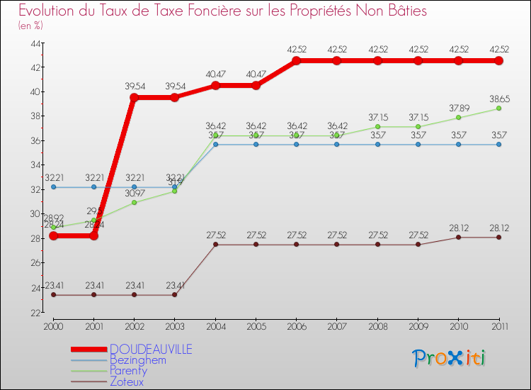 Evolution du taux de la taxe foncière sur les immeubles et terrains non batis pour DOUDEAUVILLE et les communes proches Comparaison des taux de la taxe foncière sur les immeubles et terrains non batis pour DOUDEAUVILLE et les communes voisines