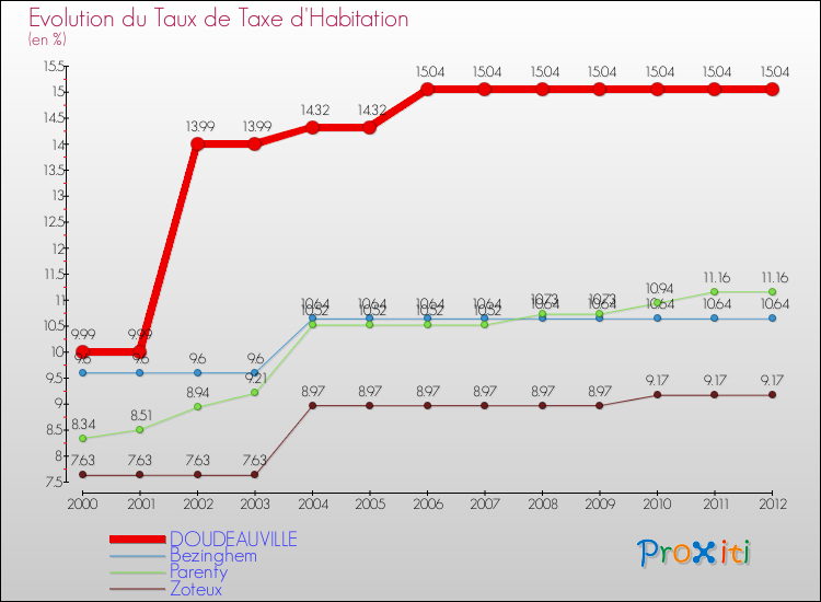 Evolution du taux de la taxe d'habitation pour DOUDEAUVILLE et les communes proches Comparaison des taux de la taxe d'habitation pour DOUDEAUVILLE et les communes voisines
