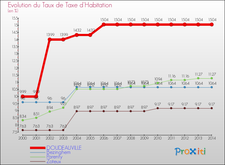 Evolution du taux de la taxe d'habitation pour DOUDEAUVILLE et les communes proches de 2000 à 2014 Comparaison des taux de la taxe d'habitation pour DOUDEAUVILLE et les communes voisines de 2000 à 2014