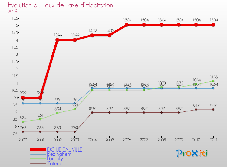Evolution du taux de la taxe d'habitation pour DOUDEAUVILLE et les communes proches Comparaison des taux de la taxe d'habitation pour DOUDEAUVILLE et les communes voisines