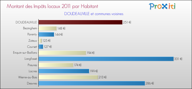Montant des impôts locaux par Habitant pour DOUDEAUVILLE et les communes proches Comparaison des impôts locaux par habitant pour DOUDEAUVILLE et les communes voisines