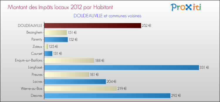 Montant des impôts locaux par Habitant pour DOUDEAUVILLE et les communes proches Comparaison des impôts locaux par habitant pour DOUDEAUVILLE et les communes voisines