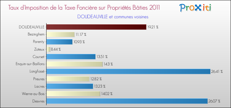 Taux d'imposition de la taxe foncière sur le bati 2011 pour DOUDEAUVILLE et les communes proches Comparaison des taux d'imposition de la taxe foncière sur le bati 2011 pour DOUDEAUVILLE et les communes voisines