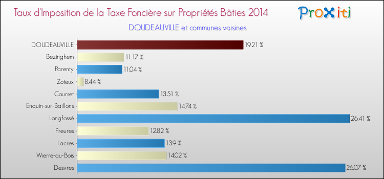 Taux d'imposition de la taxe foncière sur le bati 2014 pour DOUDEAUVILLE et les communes proches Comparaison des taux d'imposition de la taxe foncière sur le bati 2014 pour DOUDEAUVILLE et les communes voisines