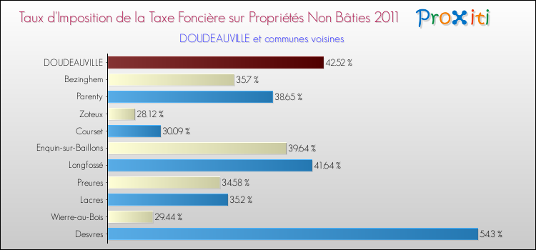 Taux d'imposition de la taxe foncière sur les immeubles et terrains non batis 2011 pour DOUDEAUVILLE et les communes proches Comparaison des taux d'imposition de la taxe foncière sur les immeubles et terrains non batis 2011 pour DOUDEAUVILLE et les communes voisines