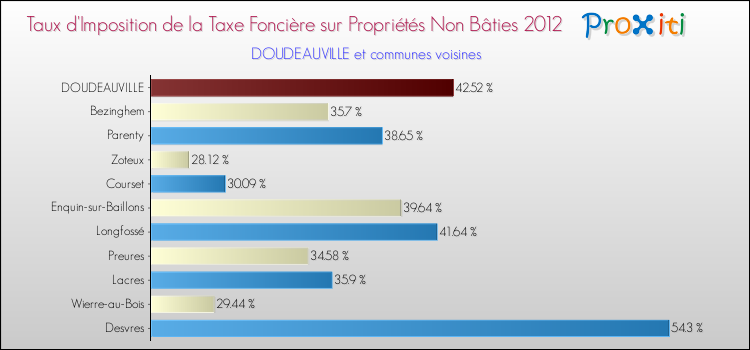 Taux d'imposition de la taxe foncière sur les immeubles et terrains non batis 2012 pour DOUDEAUVILLE et les communes proches Comparaison des taux d'imposition de la taxe foncière sur les immeubles et terrains non batis 2012 pour DOUDEAUVILLE et les communes voisines