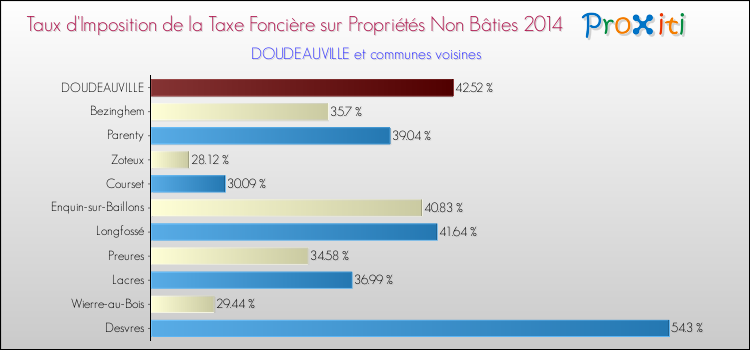 Taux d'imposition de la taxe foncière sur les immeubles et terrains non batis 2014 pour DOUDEAUVILLE et les communes proches Comparaison des taux d'imposition de la taxe foncière sur les immeubles et terrains non batis 2014 pour DOUDEAUVILLE et les communes voisines