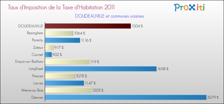 Taux d'imposition de la taxe d'habitation 2011 pour DOUDEAUVILLE et les communes proches Comparaison des taux d'imposition de la taxe d'habitation 2011 pour DOUDEAUVILLE et les communes voisines