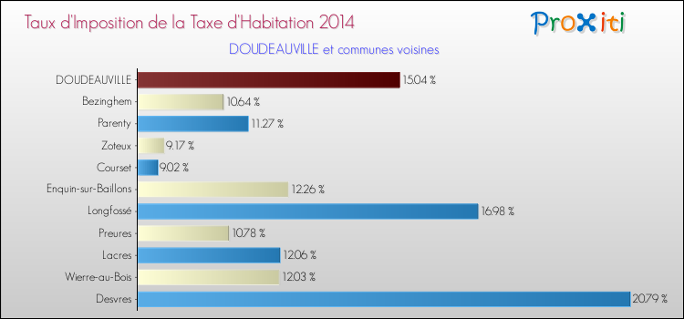 Taux d'imposition de la taxe d'habitation 2014 pour DOUDEAUVILLE et les communes proches Comparaison des taux d'imposition de la taxe d'habitation 2014 pour DOUDEAUVILLE et les communes voisines