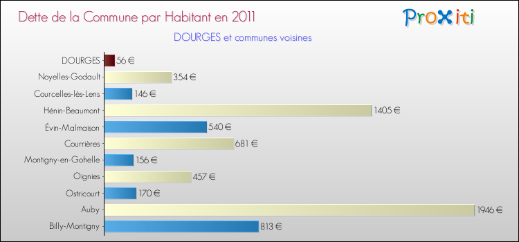 Dette par habitant de la commune en 2011 pour DOURGES et les communes proches Comparaison de la dette par habitant de la commune en 2011 pour DOURGES et les communes voisines