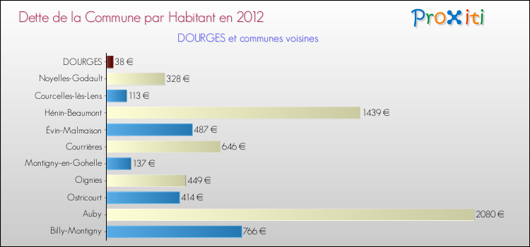 Dette par habitant de la commune en 2012 pour DOURGES et les communes proches Comparaison de la dette par habitant de la commune en 2012 pour DOURGES et les communes voisines