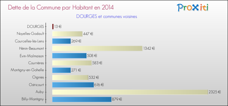 Dette par habitant de la commune en 2014 pour DOURGES et les communes proches Comparaison de la dette par habitant de la commune en 2014 pour DOURGES et les communes voisines