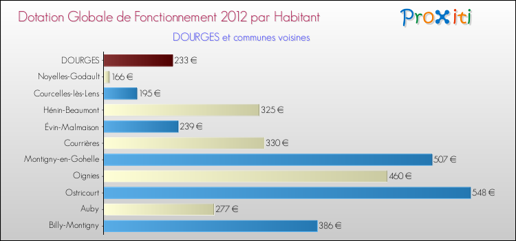 Montant des dotations globales de fonctionnement DGF par Habitant pour DOURGES et les communes proches Comparaison des des dotations globales de fonctionnement DGF par habitant pour DOURGES et les communes voisines