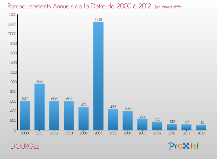 Evolution de l'annuité de la dette pour la commune de DOURGES de 2000 à 2012 Annuités de la dette pour DOURGES de 2000 à 2012