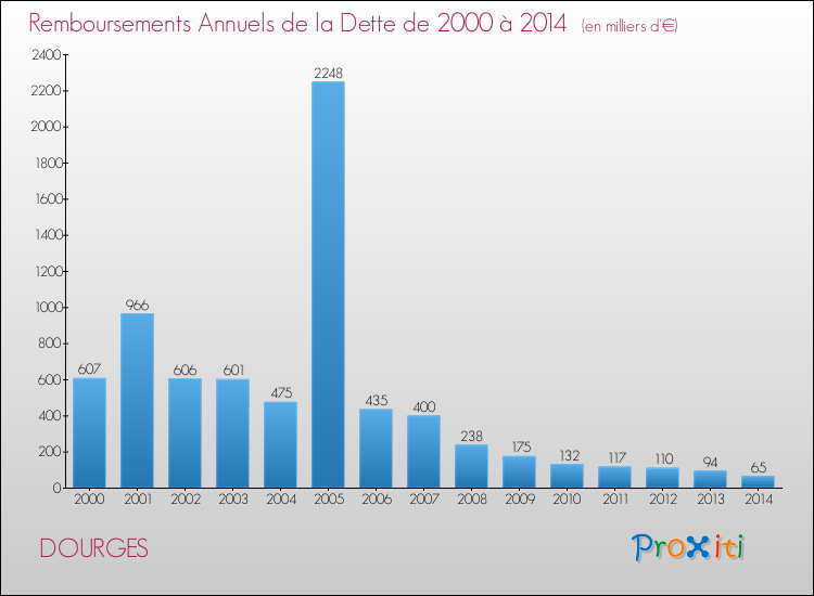 Evolution de l'annuité de la dette pour la commune de DOURGES de 2000 à 2014 Annuités de la dette pour DOURGES de 2000 à 2014