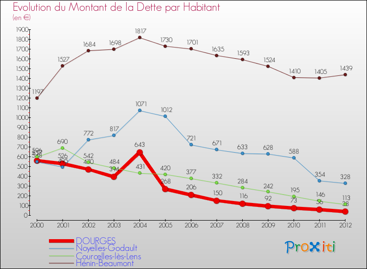 Evolution de la dette par habitant pour la commune de DOURGES et les communes proches de 2000 à 2012 Comparaison de la dette par habitant pour DOURGES et les communes voisines de 2000 à 2012
