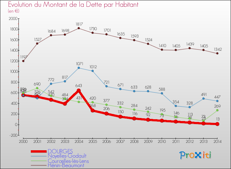 Evolution de la dette par habitant pour la commune de DOURGES et les communes proches de 2000 à 2014 Comparaison de la dette par habitant pour DOURGES et les communes voisines de 2000 à 2014