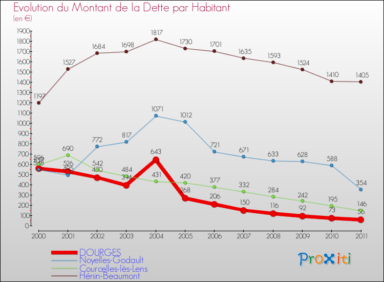 Evolution de la dette par habitant pour la commune de DOURGES et les communes proches Comparaison de la dette par habitant pour DOURGES et les communes voisines