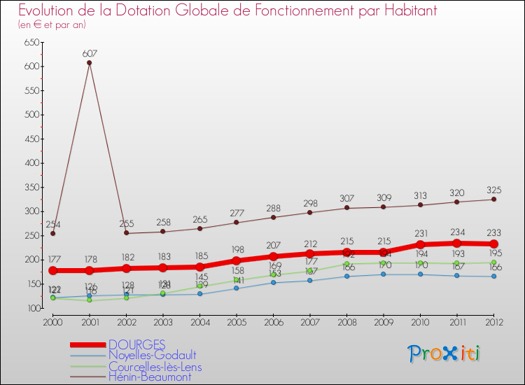 Evolution et montant de la dotation globale de fonctionnement par Habitant pour DOURGES et les communes proches Comparaison des dotations globales de fonctionnement par habitant pour DOURGES et les communes voisines