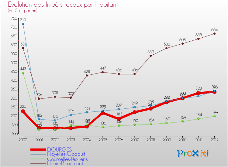 Evolution et montant des impôts locaux par Habitant pour DOURGES et les communes proches Comparaison des impôts locaux par habitant pour DOURGES et les communes voisines