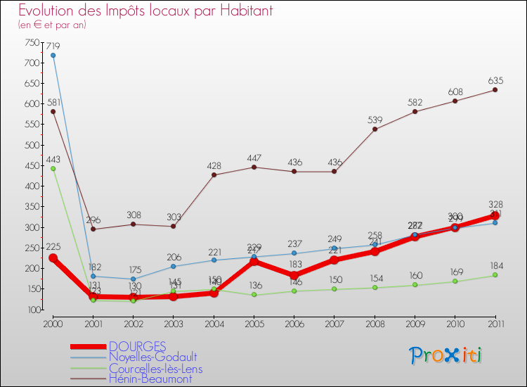 Evolution et montant des impôts locaux par Habitant pour DOURGES et les communes proches Comparaison des impôts locaux par habitant pour DOURGES et les communes voisines
