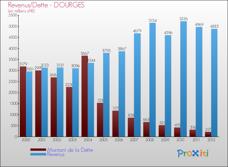 Evolution comparée de la dette et des revenus pour la commune de DOURGES de 2000 à 2012 Comparaison de la dette et des revenus pour DOURGES de 2000 à 2012