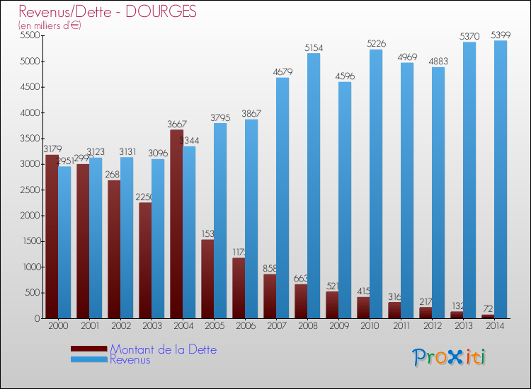 Evolution comparée de la dette et des revenus pour la commune de DOURGES de 2000 à 2014 Comparaison de la dette et des revenus pour DOURGES de 2000 à 2014