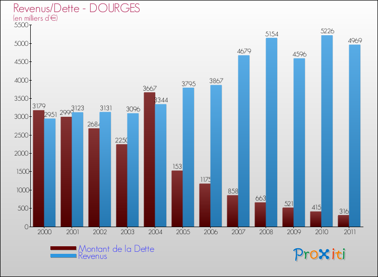 Evolution comparée de la dette et des revenus pour la commune de DOURGES de 2000 à 2011 Comparaison de la dette et des revenus pour DOURGES de 2000 à 2011