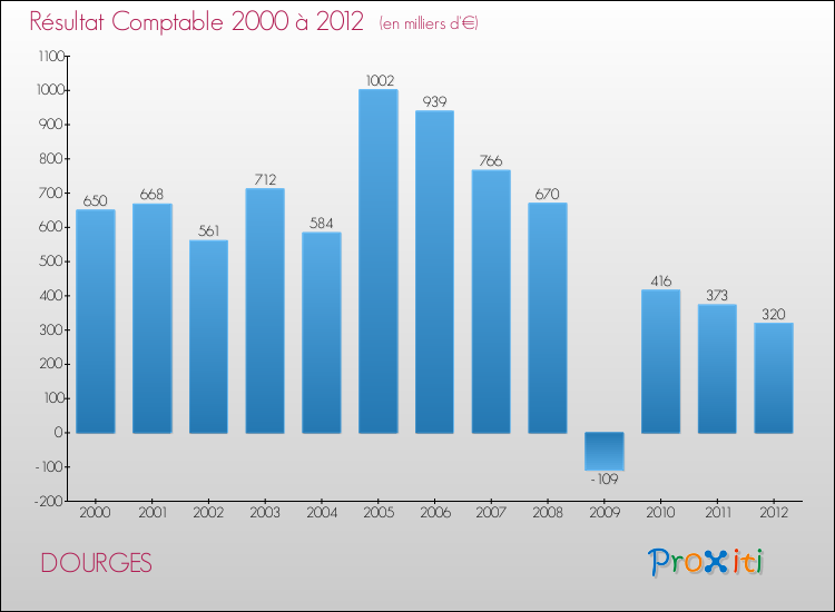 Evolution du résultat comptable pour la commune de DOURGES de 2000 à 2012 Evolution du résultat comptable pour DOURGES de 2000 à 2012