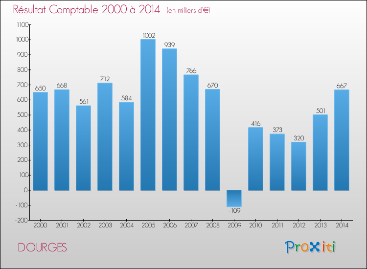 Evolution du résultat comptable pour la commune de DOURGES de 2000 à 2014 Evolution du résultat comptable pour DOURGES de 2000 à 2014