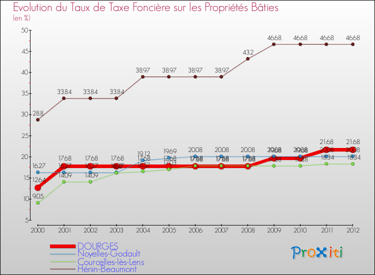 Evolution du taux de la taxe foncière sur le bati pour DOURGES et les communes proches de 2000 à 2012 Comparaison des taux de taxe foncière sur le bati pour DOURGES et les communes voisines de 2000 à 2012