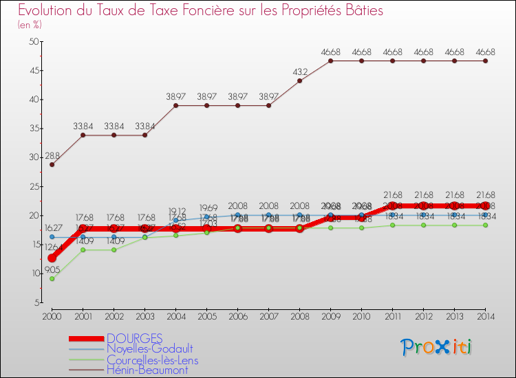 Evolution du taux de la taxe foncière sur le bati pour DOURGES et les communes proches de 2000 à 2014 Comparaison des taux de taxe foncière sur le bati pour DOURGES et les communes voisines de 2000 à 2014