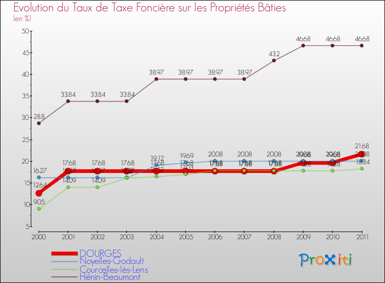 Evolution du taux de la taxe foncière sur le bati pour DOURGES et les communes proches Comparaison des taux de taxe foncière sur le bati pour DOURGES et les communes voisines
