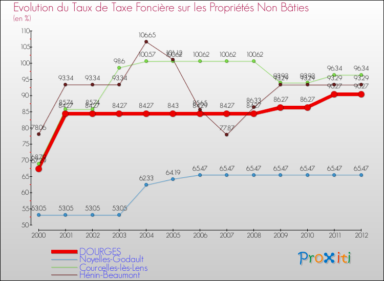 Evolution du taux de la taxe foncière sur les immeubles et terrains non batis pour DOURGES et les communes proches de 2000 à 2012 Comparaison des taux de la taxe foncière sur les immeubles et terrains non batis pour DOURGES et les communes voisines de 2000 à 2012