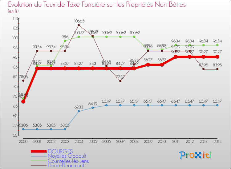 Evolution du taux de la taxe foncière sur les immeubles et terrains non batis pour DOURGES et les communes proches de 2000 à 2014 Comparaison des taux de la taxe foncière sur les immeubles et terrains non batis pour DOURGES et les communes voisines de 2000 à 2014