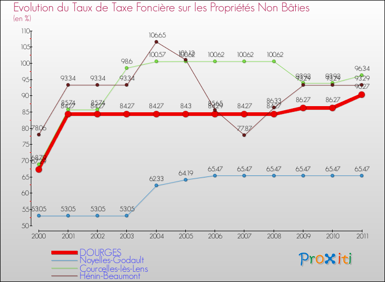 Evolution du taux de la taxe foncière sur les immeubles et terrains non batis pour DOURGES et les communes proches Comparaison des taux de la taxe foncière sur les immeubles et terrains non batis pour DOURGES et les communes voisines