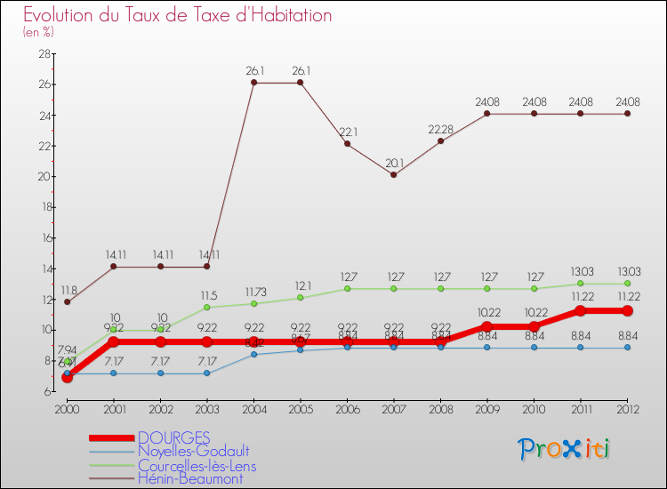 Evolution du taux de la taxe d'habitation pour DOURGES et les communes proches Comparaison des taux de la taxe d'habitation pour DOURGES et les communes voisines