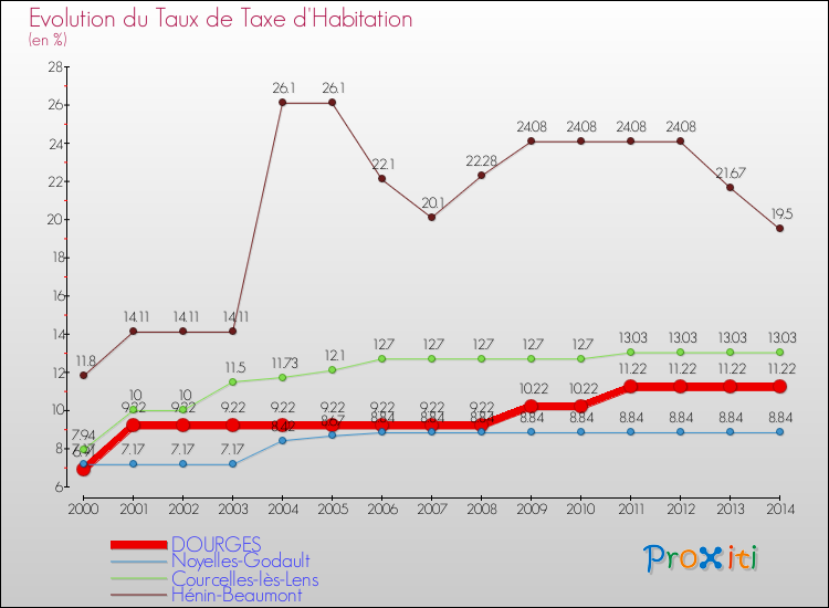 Evolution du taux de la taxe d'habitation pour DOURGES et les communes proches de 2000 à 2014 Comparaison des taux de la taxe d'habitation pour DOURGES et les communes voisines de 2000 à 2014