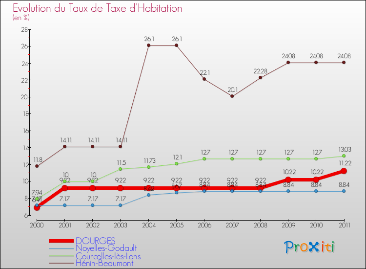 Evolution du taux de la taxe d'habitation pour DOURGES et les communes proches Comparaison des taux de la taxe d'habitation pour DOURGES et les communes voisines