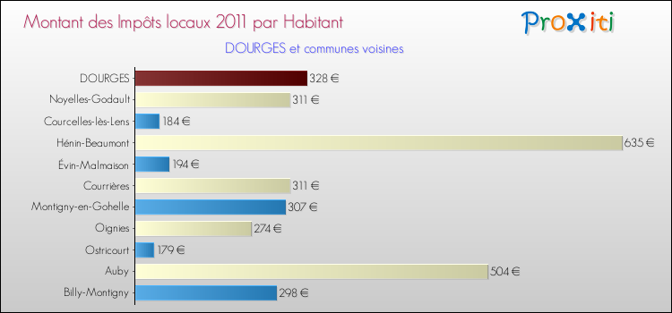 Montant des impôts locaux par Habitant pour DOURGES et les communes proches Comparaison des impôts locaux par habitant pour DOURGES et les communes voisines