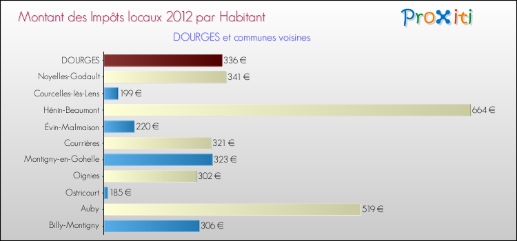 Montant des impôts locaux par Habitant pour DOURGES et les communes proches Comparaison des impôts locaux par habitant pour DOURGES et les communes voisines