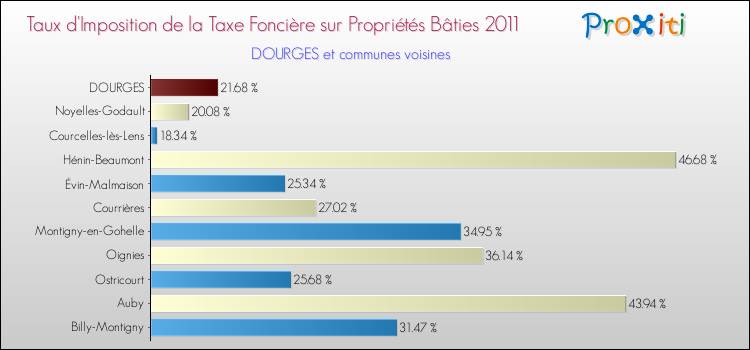 Taux d'imposition de la taxe foncière sur le bati 2011 pour DOURGES et les communes proches Comparaison des taux d'imposition de la taxe foncière sur le bati 2011 pour DOURGES et les communes voisines