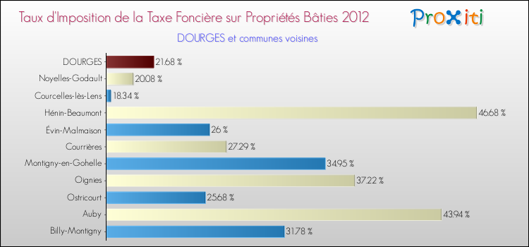Taux d'imposition de la taxe foncière sur le bati 2012 pour DOURGES et les communes proches Comparaison des taux d'imposition de la taxe foncière sur le bati 2012 pour DOURGES et les communes voisines