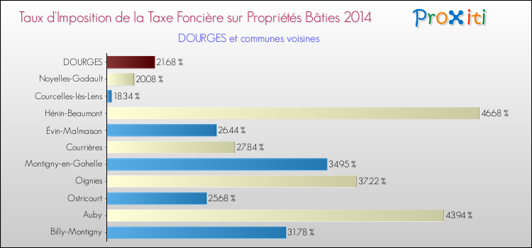Taux d'imposition de la taxe foncière sur le bati 2014 pour DOURGES et les communes proches Comparaison des taux d'imposition de la taxe foncière sur le bati 2014 pour DOURGES et les communes voisines