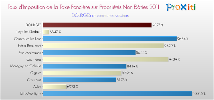 Taux d'imposition de la taxe foncière sur les immeubles et terrains non batis 2011 pour DOURGES et les communes proches Comparaison des taux d'imposition de la taxe foncière sur les immeubles et terrains non batis 2011 pour DOURGES et les communes voisines